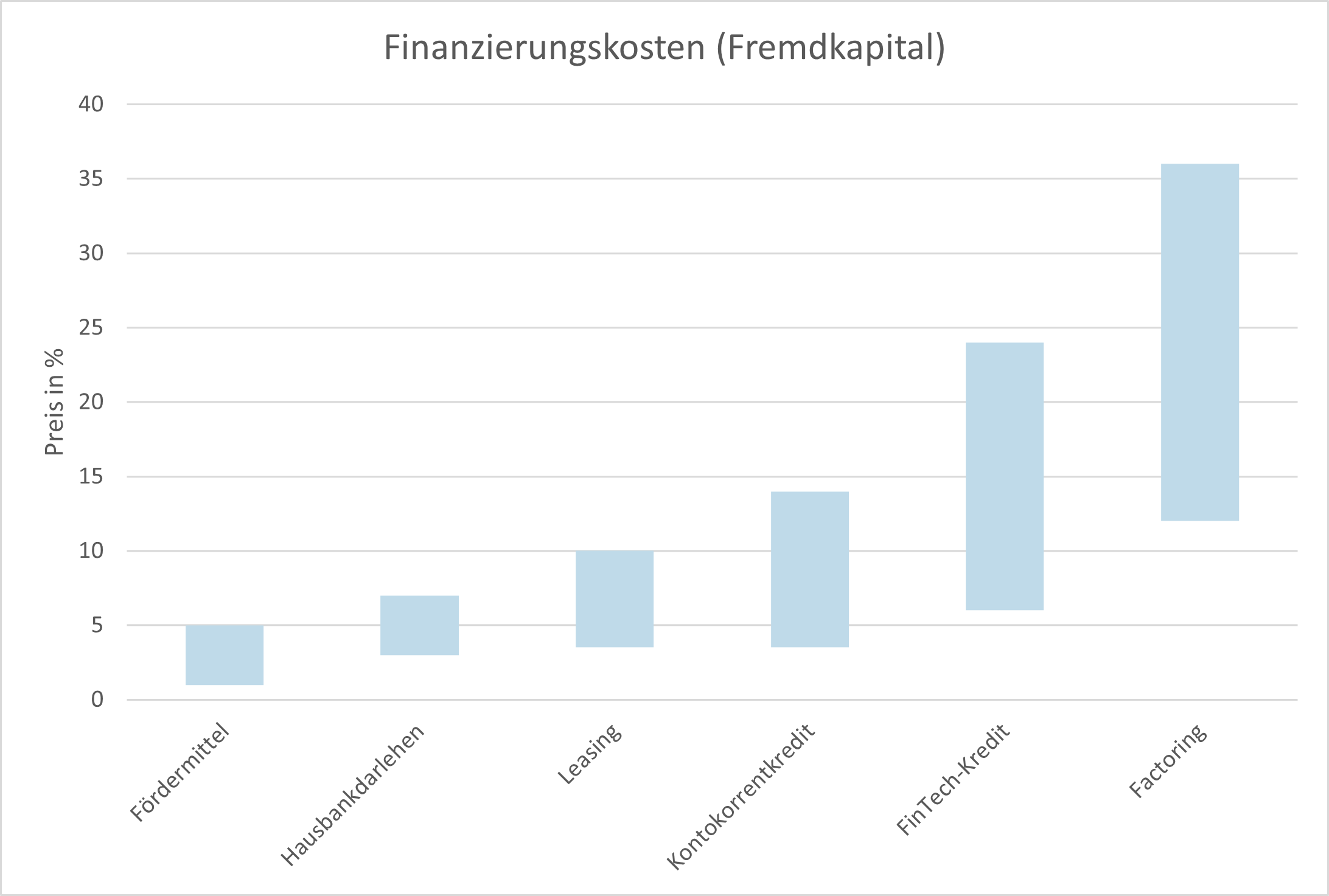 Optimale Finanzierungsstruktur Finanzierungskosten Und Was Sonst Noch